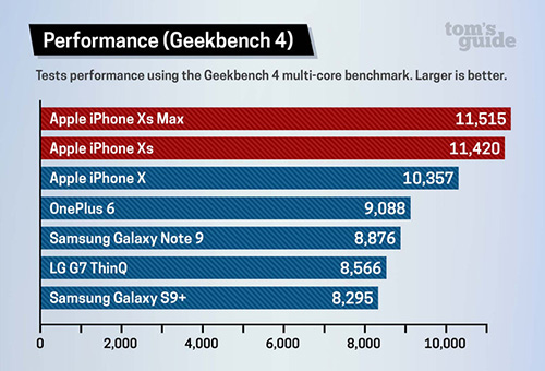 منصة Geekbench 4 (اختبار أنوية المعالج)