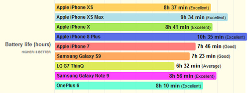 اختبار بطارية iPhone XS Max و iPhone XS (المصدر PhoneArena) 