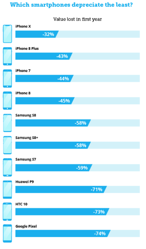 الهواتف الذكية الأكثر احتفاظاً بقيمتها بمرور الوقت 