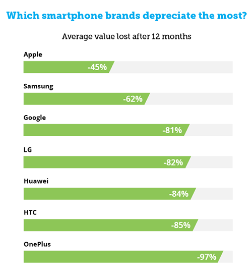 هواتف الآيفون الأكثر احتفاظاً بقيمتها .. و ون بلس الأقل!