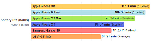 iPhone XR - اختبار عمر البطارية