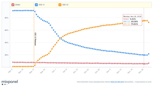 نظام iOS 12 متوفر الآن على 75% من أجهزة آبل!