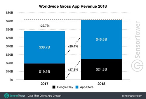 عائدات التطبيقات خلال عام 2018