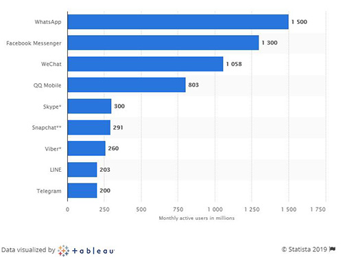 إحصائية: أشهر تطبيقات المحادثة الفورية على مستوى العالم!