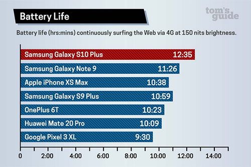 اختبار البطارية - هاتف جالكسي إس 10 بلس يتفوق على الجميع! 