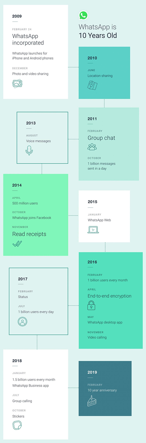 أهم المحطات التاريخية في مسيرة تطبيق واتس آب