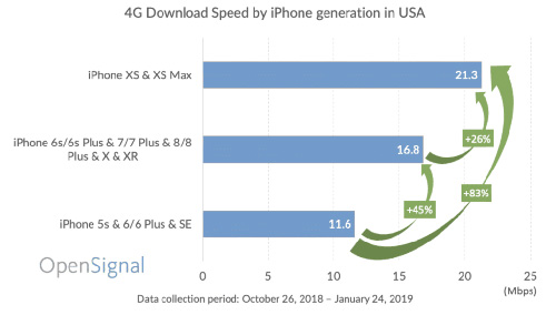 كيف زادت سرعة البيانات الخلوية 4G LTE في الآيفون منذ iPhone 5s حتى iPhone XS ؟