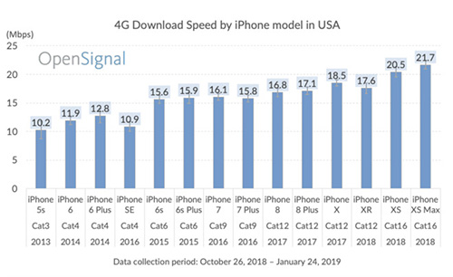 كيف زادت سرعة البيانات الخلوية 4G LTE في الآيفون منذ iPhone 5s حتى iPhone XS ؟