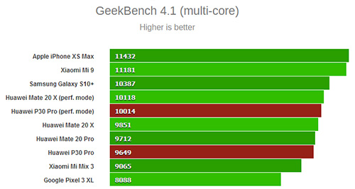 اختبار الأنوية المتعددة على منصة Geekbench