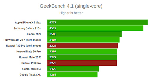 اختبار النواة الواحدة على منصة Geekbench