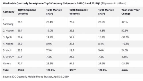 إنخفاض مبيعات ابل بنسبة 30% مقابل ارتفاع مبيعات هواوي بنسبة 50% في الربع الأول من 2019