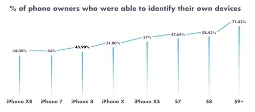 دراسة: أكثر من نصف مستخدمي هواتف الآيفون لا يعرفون أي إصدار يملكون!
