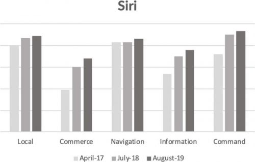 تطور ذكاء Siri