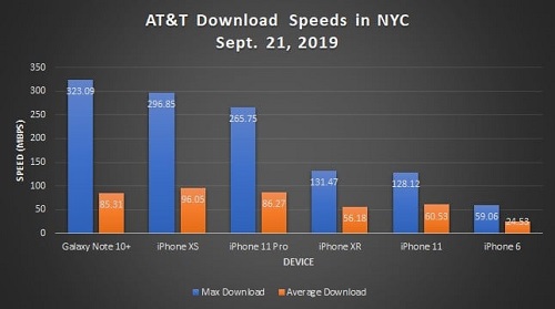 آيفون 11 وآيفون 11 برو - كم تبلغ سرعة الاتصال الخلوية بدون الجيل الخامس 5G ؟