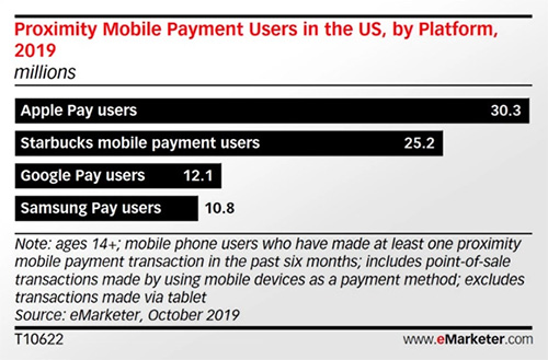 خدمة Apple Pay تهيمن على سوق خدمات الدفع الإلكتروني