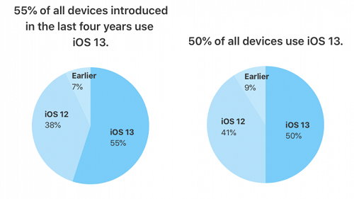 بعد مرور شهر - نصف أجهزة الآيفون وثلث أجهزة الآيباد تعمل بتحديث iOS 13