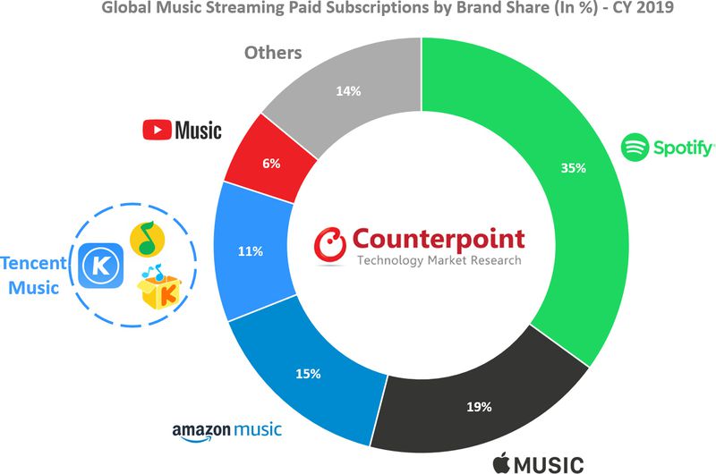 خدمة ابل للموسيقى Apple Music تحتل المركز الثاني عالمياً!