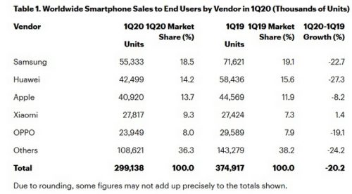 مبيعات الهواتف الذكية