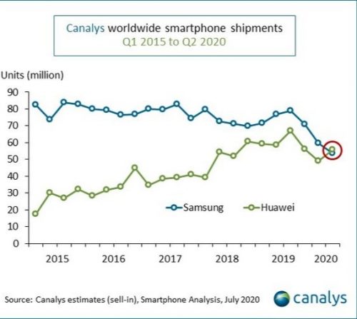 لأول مرة - هواوي تصبح أكبر شركة مصنعة للهواتف الذكية في العالم متفوقة على سامسونج و ابل!