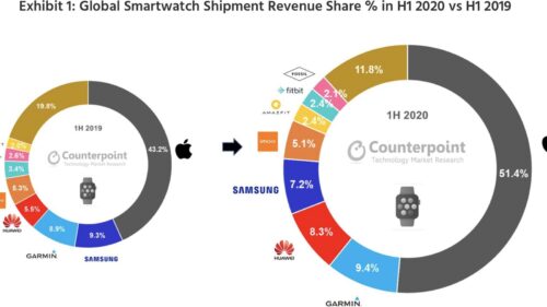 بالأرقام - كيف سيطرت ابل على مبيعات الساعات الذكية في النصف الأول من 2020 ؟