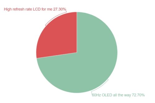 استطلاع رأي يشكف تفضيل المستخدمين لشاشة أوليد بتردد 60 هيرتز عن LCD بتردد 120 هيرتز