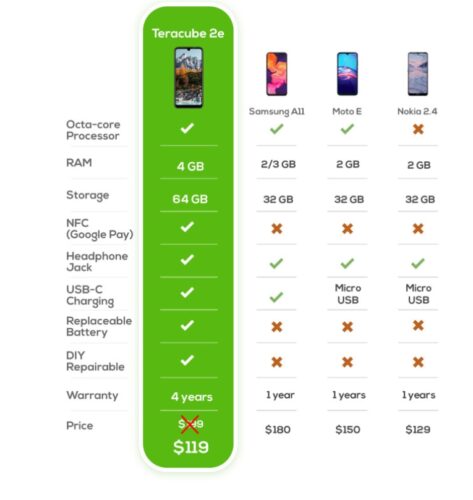تعرف على هاتف Teracube 2e – ضمان 4 سنوات، بطارية قابلة للاستبدال، يمكنك تصليحه بنفسك وبسعر 99 دولار
