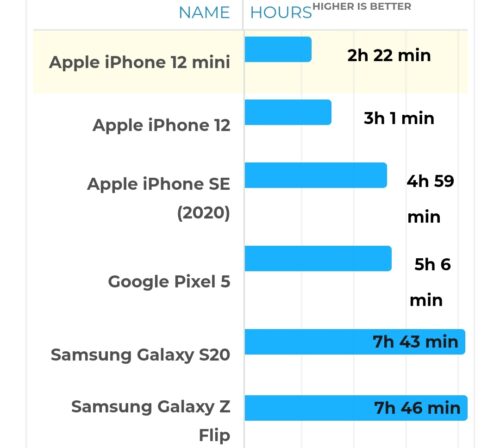 هاتف ايفون 12 ميني - عمر البطارية ( تشغيل الألعاب )