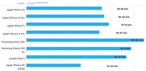 عمر البطارية في ايفون 12 و ايفون 12 برو و مقارنة مع الهواتف المنافسة - نتيجة صادمة!