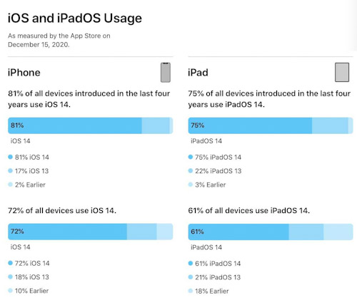 تحديث iOS 14 متوفر الآن على معظم أجهزة الايفون!