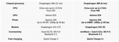 إطلاق معالج سنابدراجون 480 ليكون أول معالج 5G في الفئة المنخفضة