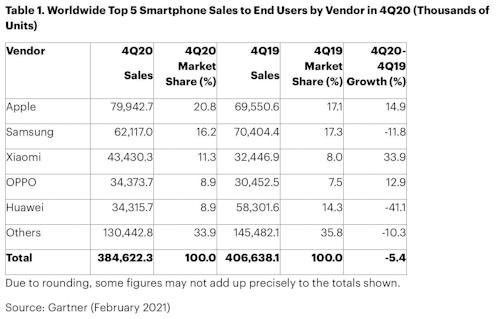 ابل تتجاوز سامسونج وتصبح الشركة الأولى في إنتاج الهواتف الذكية نهاية عام 2020