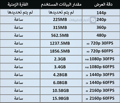 ما هو مقدار البيانات التي يستهلكها تطبيق يوتيوب على هاتفك؟