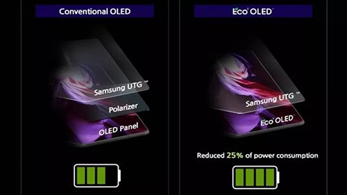 شاشة هاتف سامسونج جالكسي Z Fold 3 تحتوي على تقنية ECO 2 OLED لتوفير الطاقة