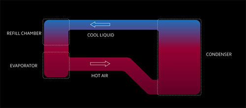 شاومي تعلن عن تقنية Loop LiquidCool لتبديد درجة حرارة الهواتف الذكية بكفاءة أعلى