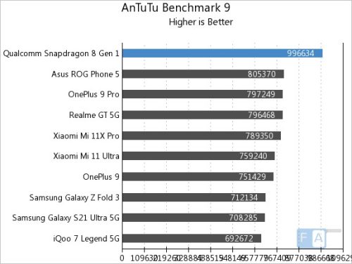 من خلال مراجعات Snapdragon 8 Gen 1 الأولية فهو بعيد تماماً عن A15 Bionic!