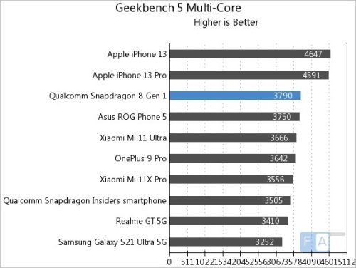 من خلال مراجعات Snapdragon 8 Gen 1 الأولية فهو بعيد تماماً عن A15 Bionic!