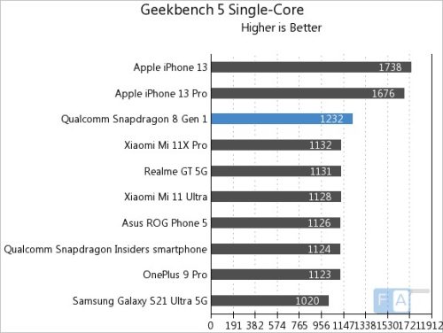 من خلال مراجعات Snapdragon 8 Gen 1 الأولية فهو بعيد تماماً عن A15 Bionic!