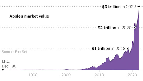رسمياً - ابل تصبح أول شركة تصل قيمتها السوقية إلى 3 تريليونات دولار!