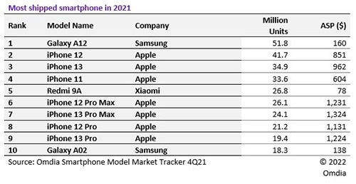 هاتف سامسونج الاقتصادي Galaxy A12 هو الأكثر مبيعاً على الإطلاق خلال 2021!