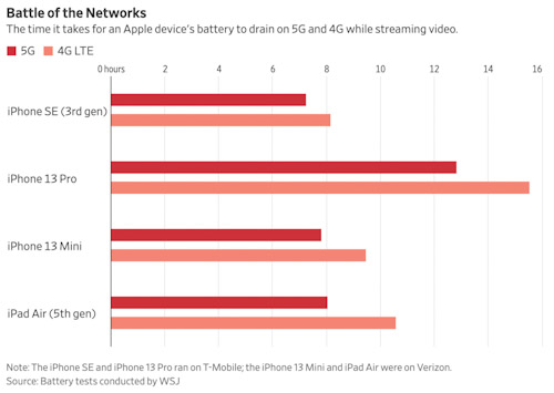 كيف تؤثر شبكات الجيل الخامس 5G على بطارية الايفون؟