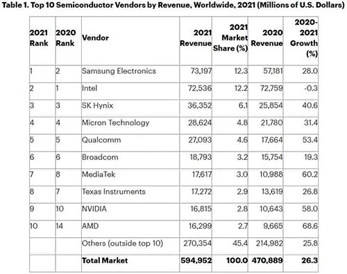 سامسونج تتفوق على إنتل وتصبح أكبر شركة مُصنعة لأشباه الموصلات في العالم!