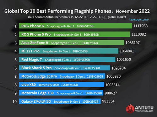 موقع AnTuTu يصدر قائمة بأقوى 10 هواتف أندرويد لعام 2022 - اسوس في المقدمة