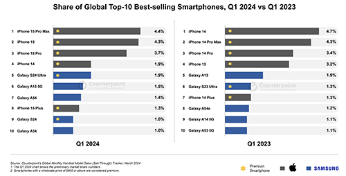 قائمة أفضل 10 هواتف مبيعًا خلال الربع الأول من عام 2024